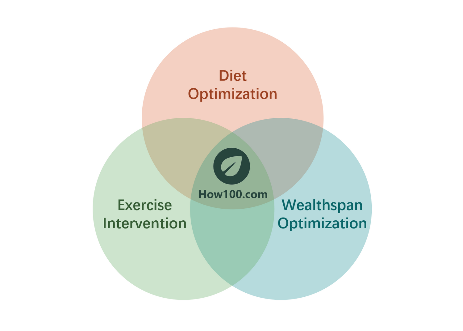 One-Stop Anti-aging Platform | BalanceGenics (How100.com) | Diet Optimization | Exercise Intervention | Wealthspan Optimization