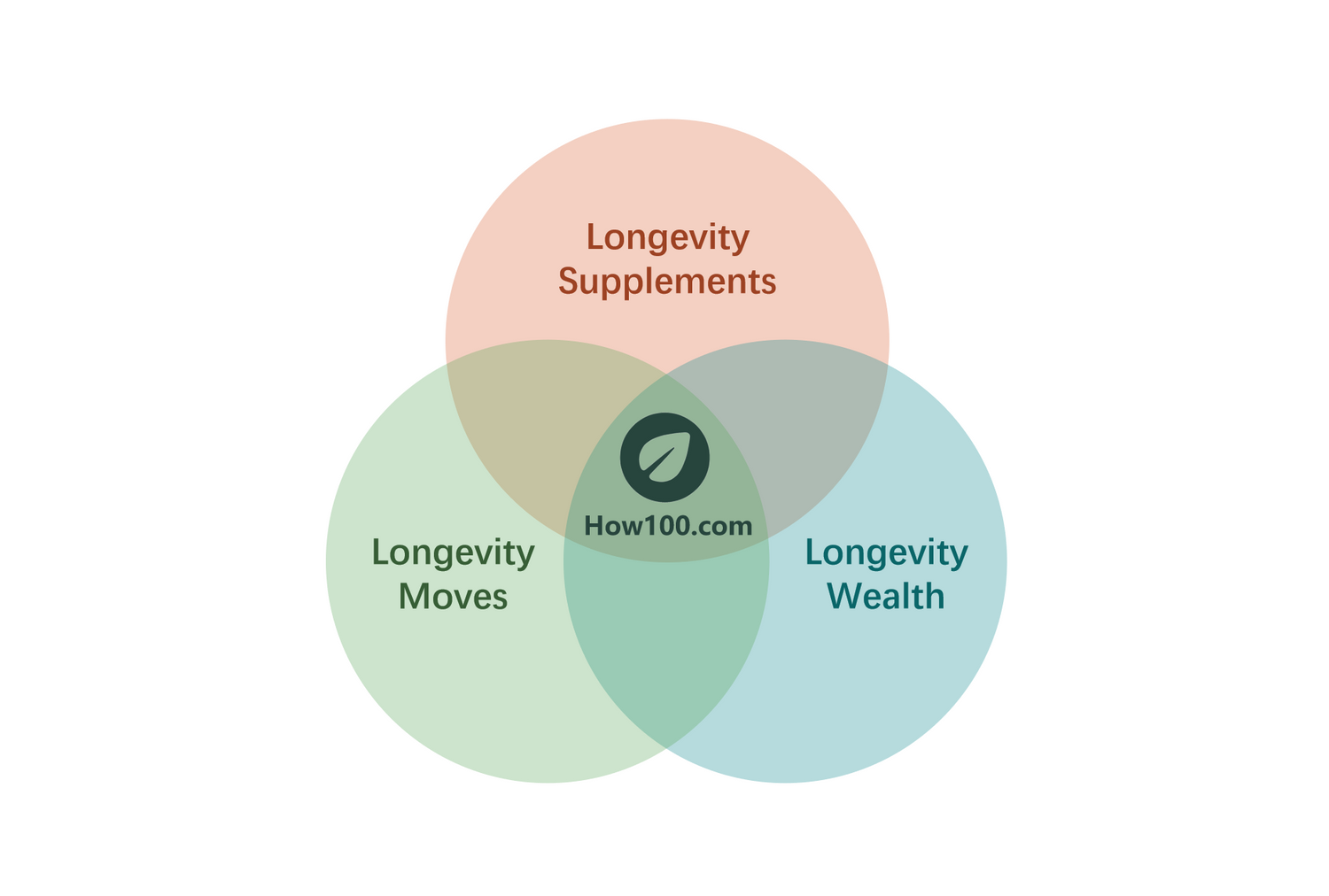 personalized longevity solutions-balancegenics-how100.com